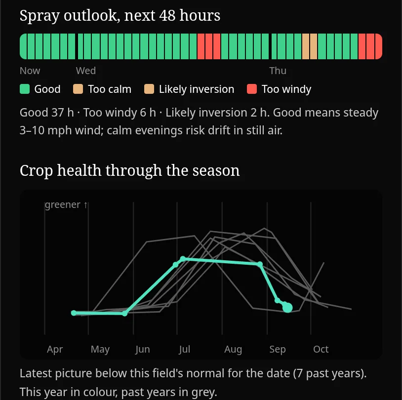 A 48-hour spray outlook bar for one field, coloured good, too calm, likely inversion or too windy, above a crop health chart