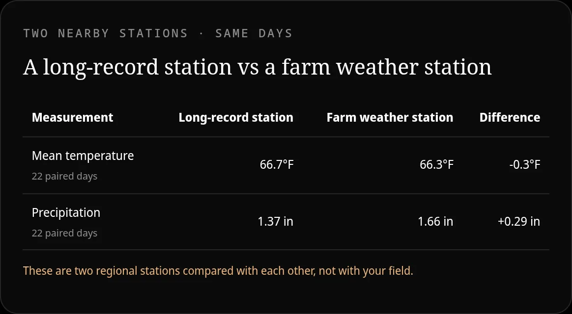 A table comparing a long-record station with a farm weather station on the same days, for mean temperature and precipitation